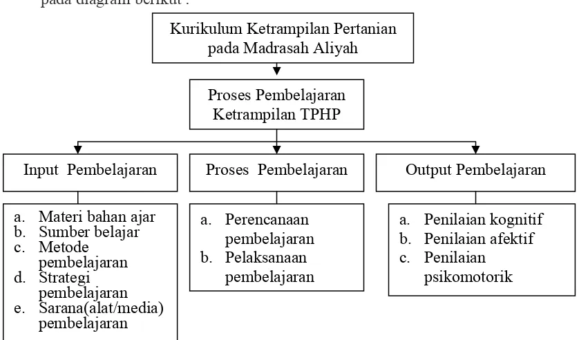 Gambar 1. Diagram proses pembelajaran keterampilan TPHP  