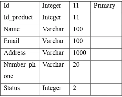 Tabel 4.2 Struktur category 