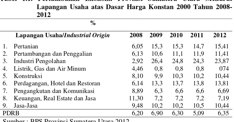 Tabel 1.1. Pertumbuhan Ekonomi Provinsi Sumatera Utara Menurut 