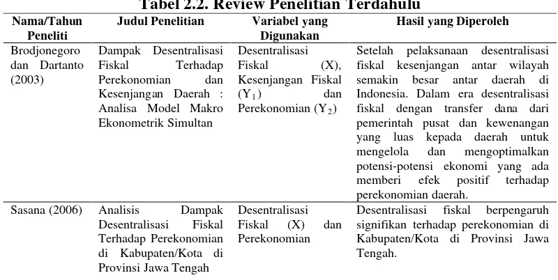 Tabel 2.2. Review Penelitian Terdahulu 