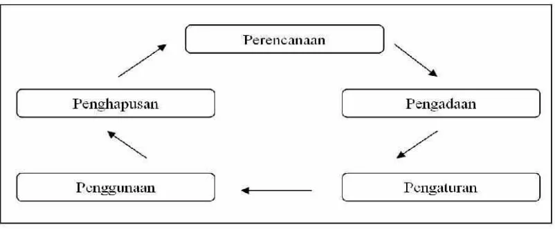 Gambar 1. Siklus Manajemen Sarana dan Prasarana (Barnawi dan M. Arifin, 2012: 48) 