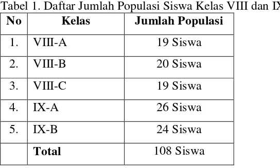 Tabel 1. Daftar Jumlah Populasi Siswa Kelas VIII dan IX 