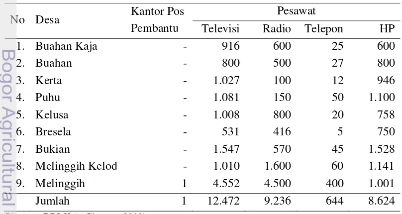 Tabel 24 Banyaknya Sarana Komunikasi di Kecamatan Payangan Tahun 2009 