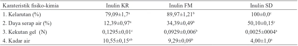 Tabel 1. Kelarutan, daya serap air, kekuatan gel dan kadar air inulin umbi gembili yang dikeringkan dengan cabinet drying (Inulin KR), foam mat drying (Inulin fM) dan spray drying (Inulin SD)