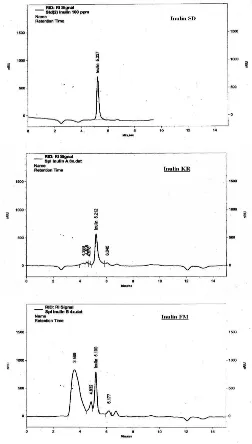 Gambar 3. Kemurnian inulin umbi gembili dengan cabinet drying (Inulin KR), foam mat drying (Inulin fM) dan inulin komersial (Inulin SD) 