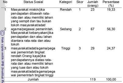 Tabel 17 Sebaran status sosial responden 