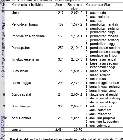 Tabel  20   Penilaian  karakteristik individu responden 