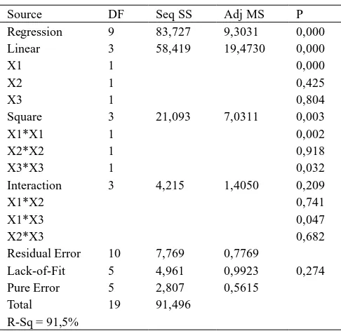 Tabel 3. analisis varian regresi untuk rendemen oleoresin jahe