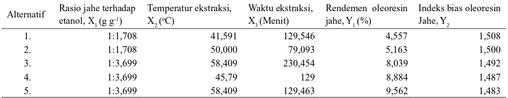 Tabel 5. Koordinat titik-titik optimum rendemen dan indeks bias oleoresin jahe hasil optimasi