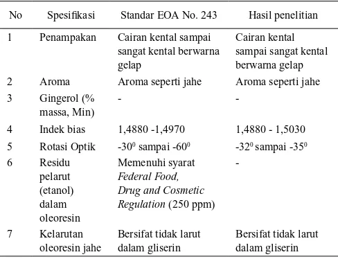 Tabel 6.  Spesiikasi oleoresin jahe menurut Eoa No.243 dan hasil penelitian