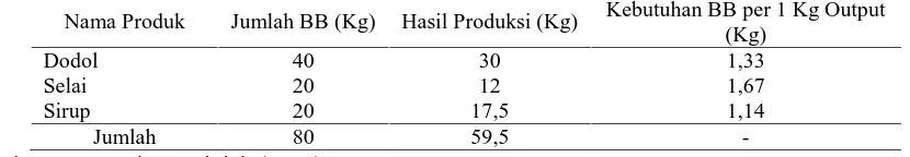 Tabel 3.  Penggunaan Tenaga Kerja (TK) AktualJumlah TKHasil ProduksiKebutuhan TK per 1 Kg