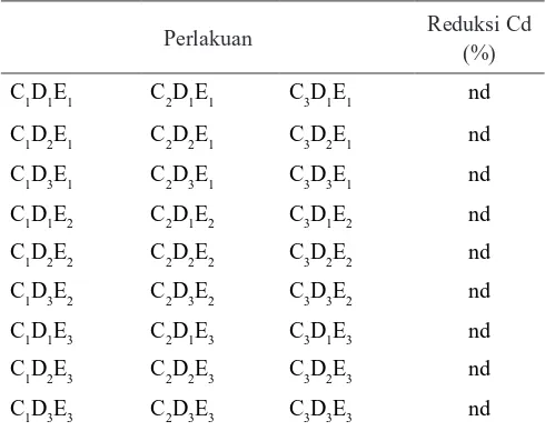 Tabel 1.  Reduksi Cd (%) pada biji kedelai dengan pengkhelat asam sitrat (C), Waktu kontak (D) dan kondisi biji (E)
