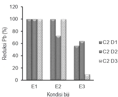 Gambar 3. Reduksi Pb (%) pada faktor perlakuan C3D(1,2,3) dengan E(1,2,3) 