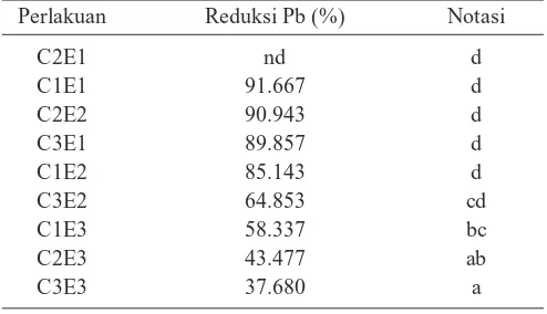 Tabel 2.  Reduksi Pb (%) pada kombinasi antara faktor perlakuan ratio  pengkhelat ”asam sitrat” (C) dengan faktor perlakuan waktu kontak (D)