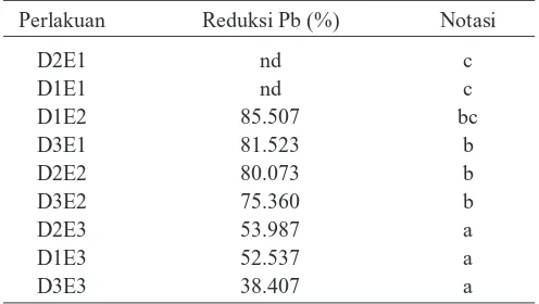 Tabel 4. Reduksi Pb (%) pada kombinasi antara faktor perlakuan waktu kontak (D) dengan faktor perlakuan kondisi biji (E)