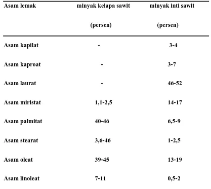 Tabel 2.Komposisi asam lemak minyak kelapa sawit da minyak inti kelapa 