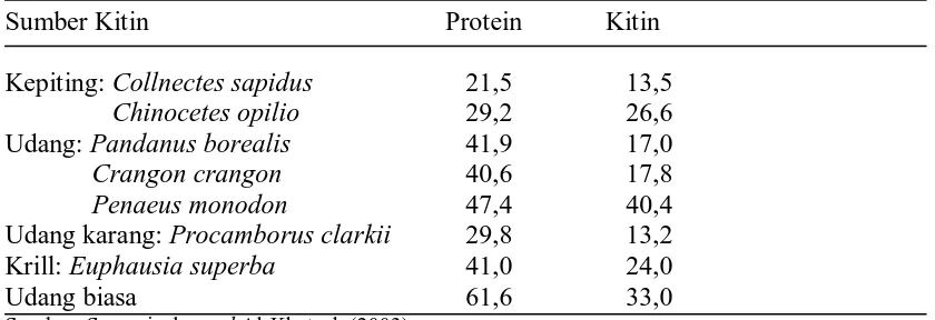 Tabel 3. KandunganKitin dan Protein Berdasarkan Berat Kering Pada     Limbah Crustaceae (%)   