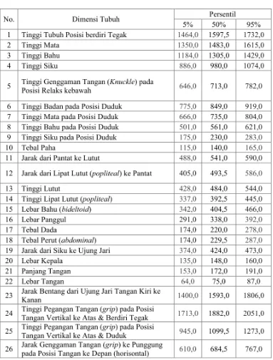 Tabel 3.3 Dimensi Tubuh Orang Indonesia 