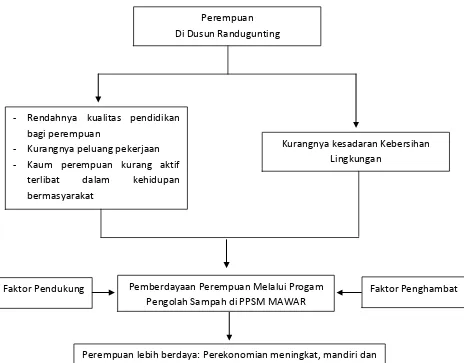 Gambar 1. Kerangka Pikir 