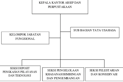 Gambar 1 : Struktur Oganisasi Kantor Arsip dan  