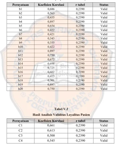 Tabel V.2Hasil Analisis Validitas Loyalitas Pasien