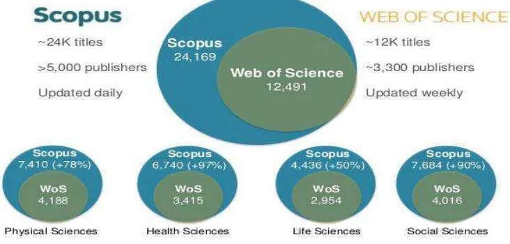 Gambar 9. Perbandingan jumlah konten pada Scopus dan Web of Science Sumber : Web of Science Real Facts,Web of Science titles list and Scopus  own 