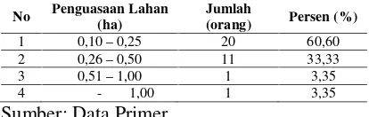 Tabel 2. Pengaruh Faktor Produksi Terhadap Produksi Cabai Merah