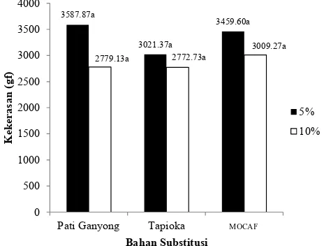 Gambar 2.  Kekerasan mie jagung instan variasi tiga bahan substitusi  (subscript yang sama menunjukkan sampel tidak berbeda nyata pada selang kepercayaan 95%)
