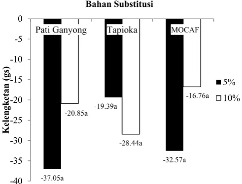 Gambar 3.  Kelengketan mie jagung instan variasi tiga bahan substitusi  (subscript yang sama menunjukkan sampel tidak berbeda nyata pada selang kepercayaan 95%)