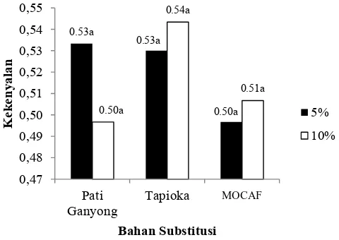 Gambar 4. Kekenyalan mie jagung instan variasi tiga bahan substitusi (subscript yang sama menunjukkan sampel tidak berbeda nyata pada selang kepercayaan 95%)