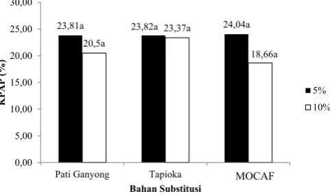 Gambar 5.  Elastisitas mie jagung instan variasi tiga bahan substitusi (subscript yang sama menunjukkan sampel tidak berbeda nyata pada selang kepercayaan 95%)