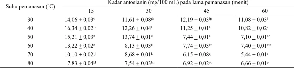 Tabel 1. Kadar antosianin beras ketan hitam pada beberapa suhu dan lama pemanasan (kadar antosianin awal 25 mg sianidin-3-glukosida/100 mL)