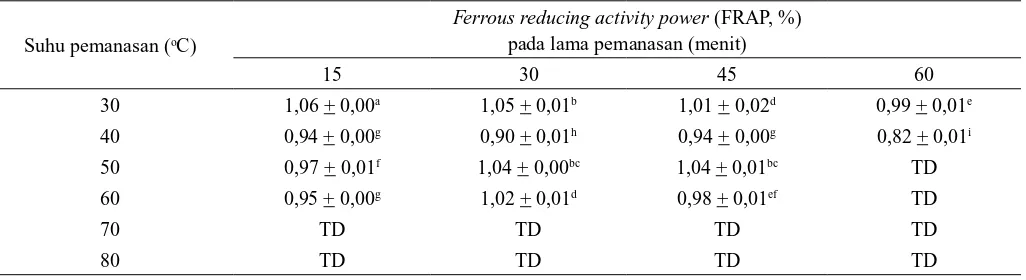 Tabel 2. DPPH scavenging activity beras ketan hitam pada suhu dan lama pemanasan yang berbeda