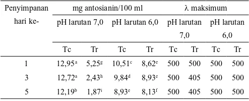 Gambar 2. Ketampakan ekstrak antosianin setelah penyimpanan (1-4) dan setelah dilarutkan pada beberapa pH (5-8); 1