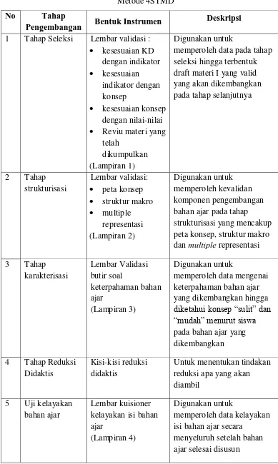 Tabel 3.1. Instrumen Penelitian Pengembangan Bahan Ajar dengan 
