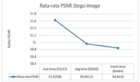 Gambar 5 Grafik rata-rata PSNR Stego-Image 