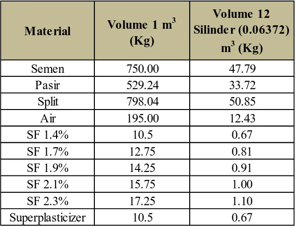 Tabel 3.3 Kebutuhan Material dan Bahan Tambah Beton SCC 