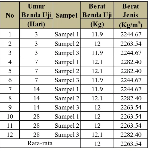 Tabel 3.4 Berat Jenis Beton SCC Normal 