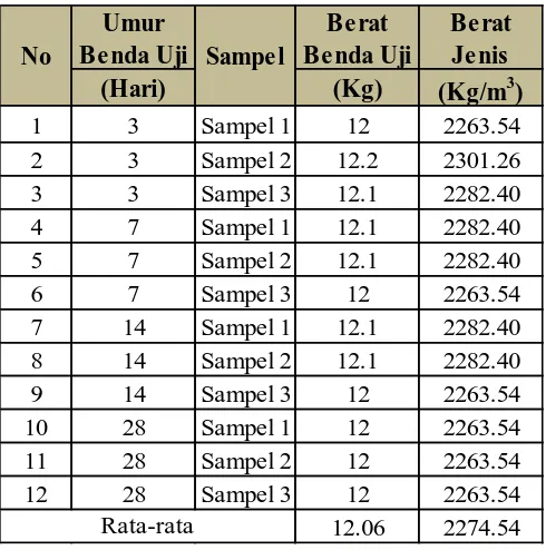 Tabel 3.6 Berat Jenis Beton SCC SF 1.7% 