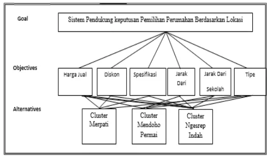 Gambar 1 Struktur Hierarki AHP SPK 
