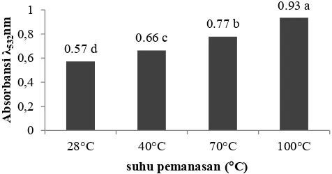 Gambar 5. Pengaruh suhu pemanasan terhadap absorbansi peroksida skan  dipanaskan pigmen Oscillatoria