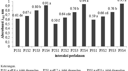 Gambar 6.  Pengaruh interaksi perlakuan pH dan suhu terhadap absorbansi MDa pigmen Oscillatoria