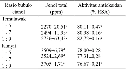 Tabel 1. Kadar fenol total dan aktivitas antioksidan instan temulawak dan kunyit