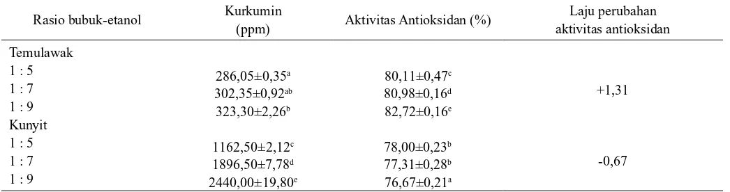Tabel 2. Kadar kurkumin dan aktivitas antioksidan instan temulawak dan kunyit