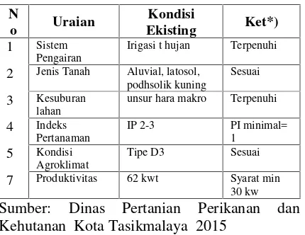 Tabel 1. Karakteristik Lahan Sawah diKota Tasikmalaya