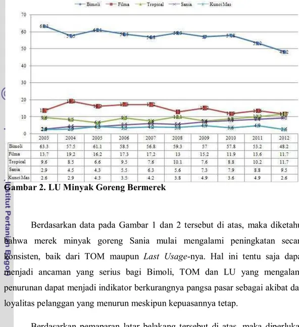 Gambar 2. LU Minyak Goreng Bermerek 