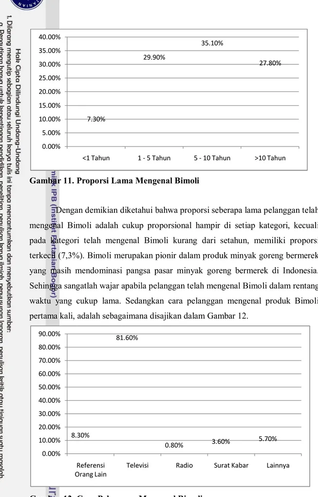 Gambar 11. Proporsi Lama Mengenal Bimoli 