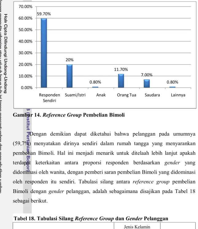 Gambar 14. Reference Group Pembelian Bimoli 