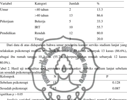Tabel 2. Hasil uji normalitas data serotonin pasien kanker  serviks stadium lanjut sebelum dan sesudah psikoterapi realitas 