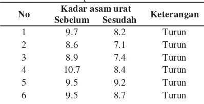 Tabel 1. Distribusi frekuensi kadar asam urat